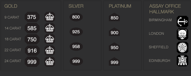Hallmarks - Gold, Silver, Platinum, Assay Office Hallmark
